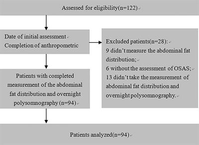 Association Between Abdominal Adipose Tissue Distribution and Obstructive Sleep Apnea in Chinese Obese Patients